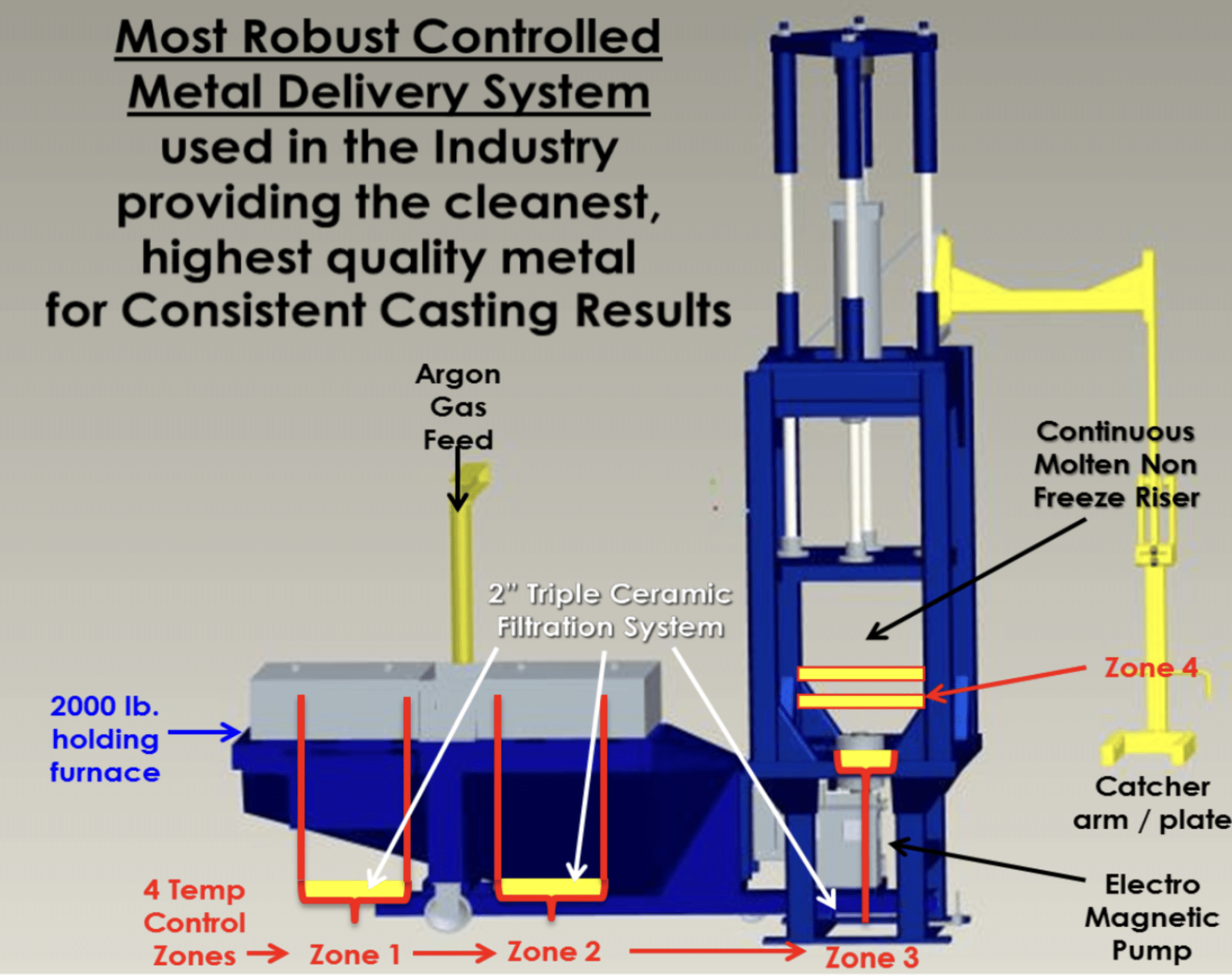 Permanent Mold Aluminum Casting - American Aluminum Foundry & USA ...